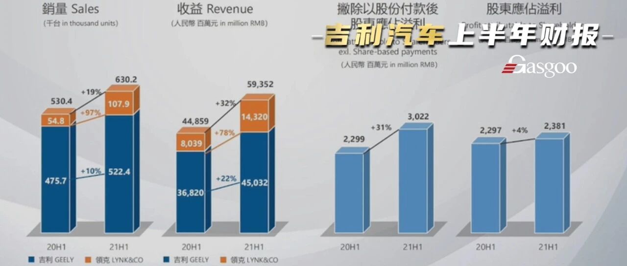 吉利上半年财务指标明显改善，全年维持153万辆销量目标不变