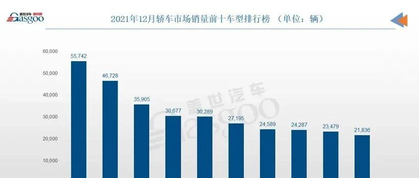 12月轿车销量TOP10：宏光MINIEV月售超5万，帝豪携手秦PLUS登榜