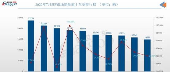 7月SUV销量TOP10：自主包揽冠亚军 合资出现多匹黑马