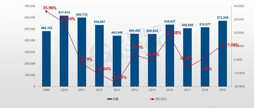 11月车企销量TOP10：南北大众同源不同命，奇瑞时隔7年再入榜