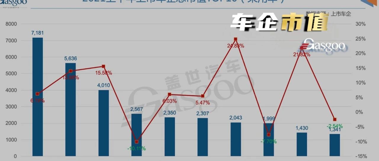 上半年车企市值TOP 10：比亚迪稳居冠军，小康股份暴涨290%