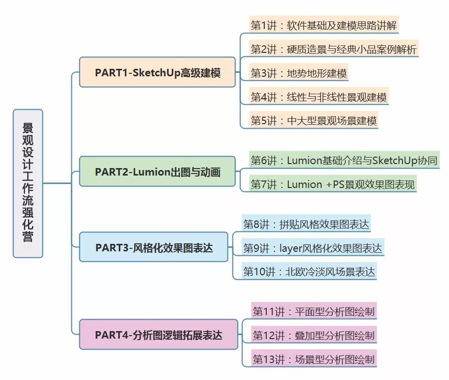 1/13 《 Su+lumion8+ps多软件协同出图流》