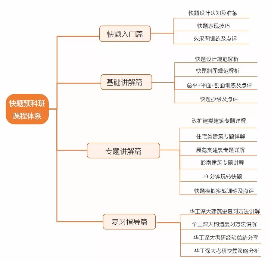 3/24 《2019建筑考研快题预科班》