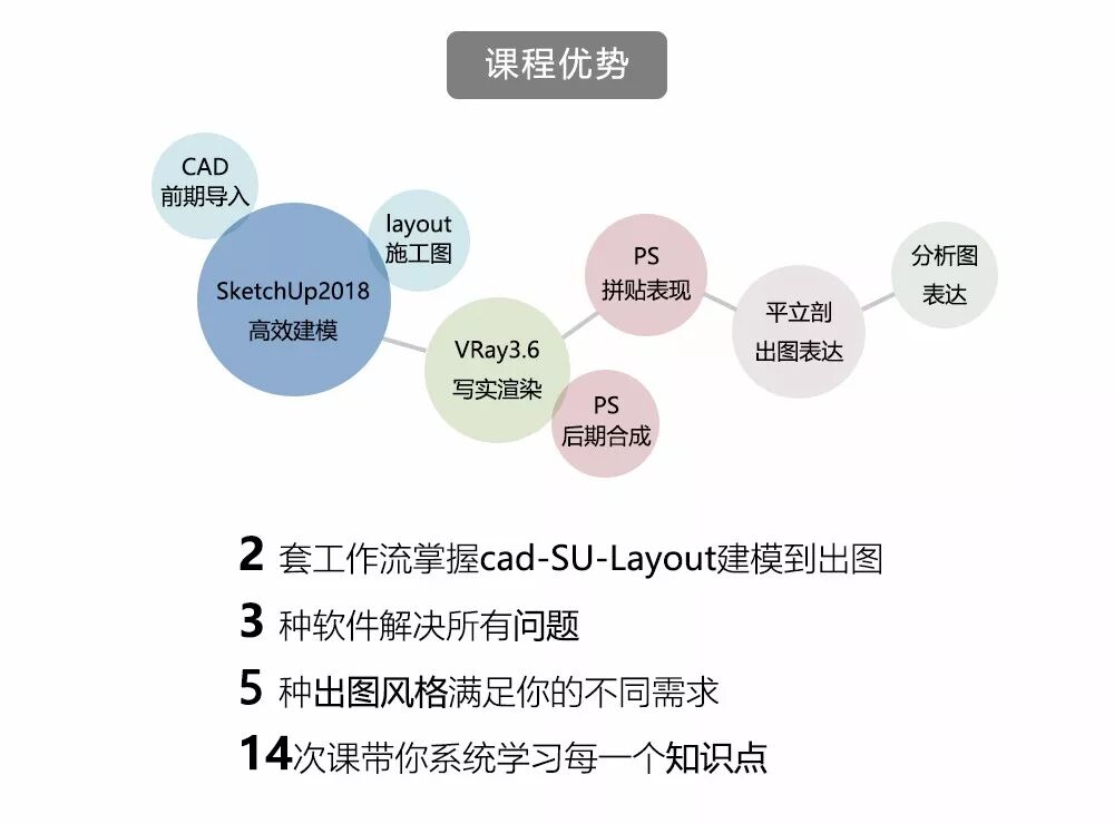 你以为建筑师学习一套高效的工作流程很难吗？答案是no！