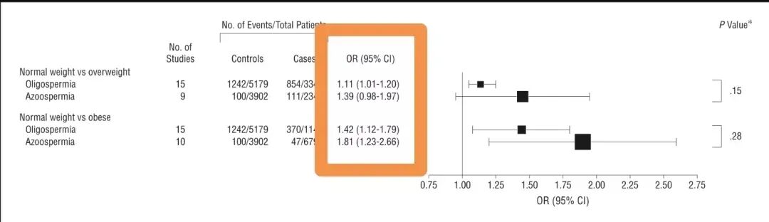 提高试管婴儿成功率，需要给你的精子加点“料”！