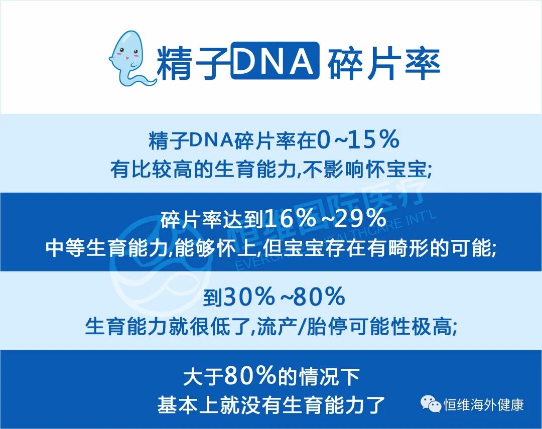 精子也会「掉链子」，不碎才是真的高质量男性！