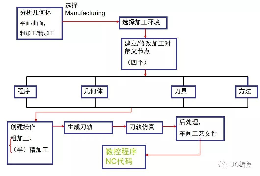 UG加工环境与加工术语，工艺安排，加工初始设置的图1