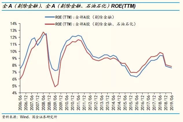 



【国金策略】A股中报剖析||资本开支增速回落，行业结构分化（李立峰/丁潇等）
