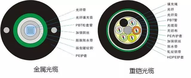 綜合布線工程常用的線材及設備的圖2