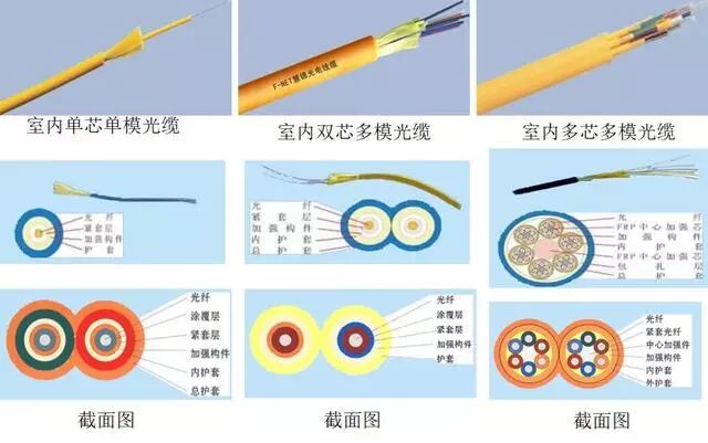 綜合布線工程常用的線材及設備的圖3