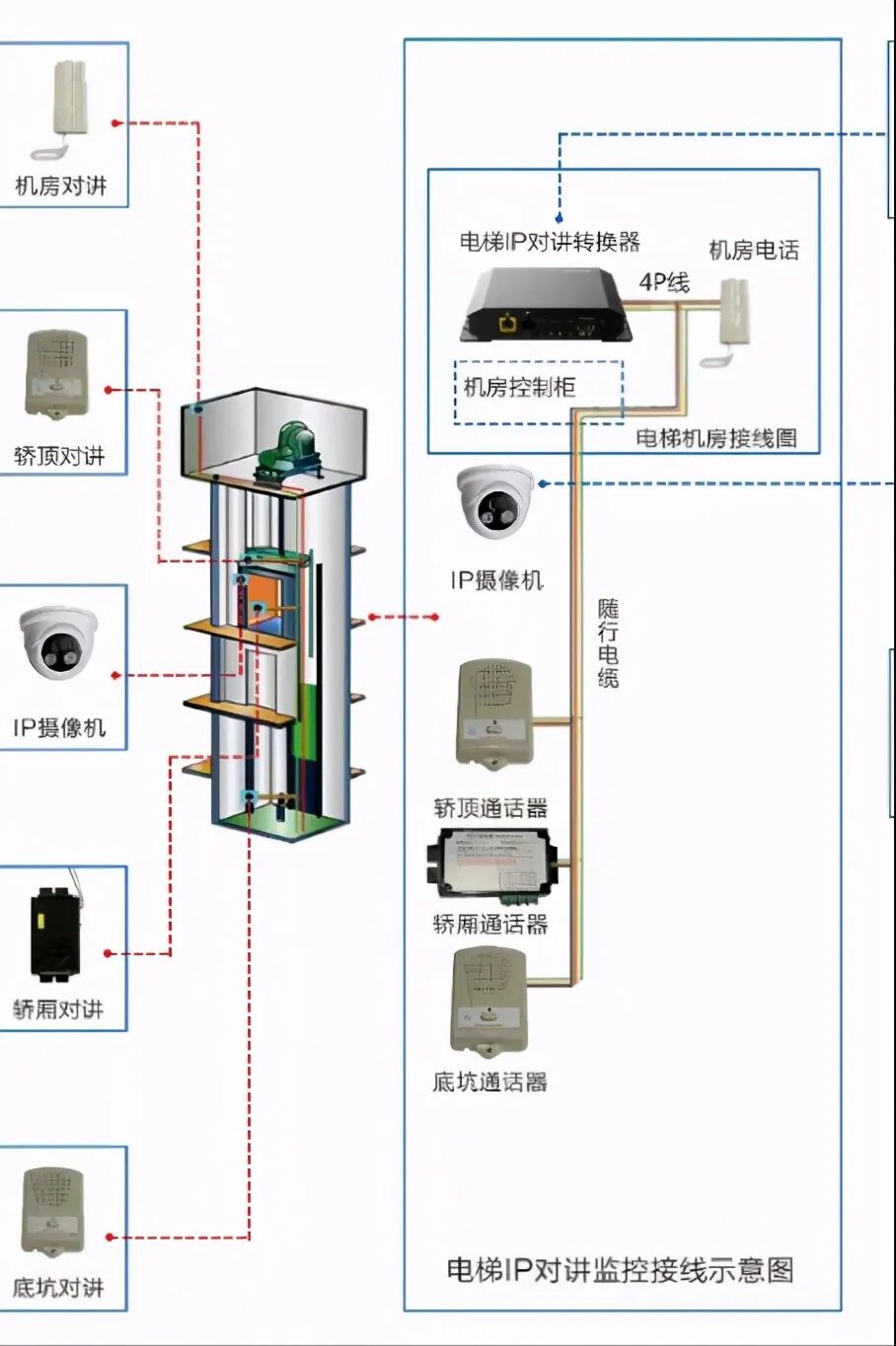 電梯五方通話如何實現？如何設計？怎樣安裝？的圖1