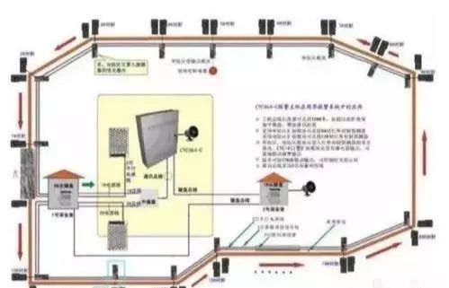 你用过几——弱电工程的八大周界防范系统？(图3)