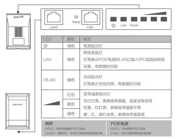 電梯監(jiān)控工程:??低暉o線網(wǎng)橋,安裝調(diào)試過程及注意點(diǎn)!(圖2) 圖片