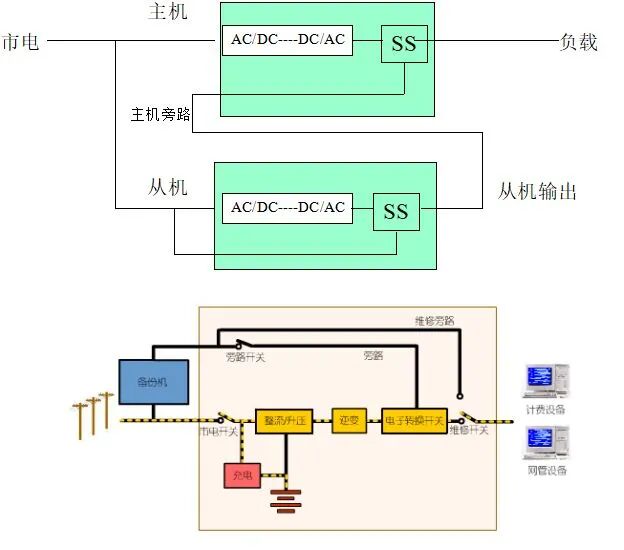 UPS的主要技術參數及UPS供電方案介紹的圖5
