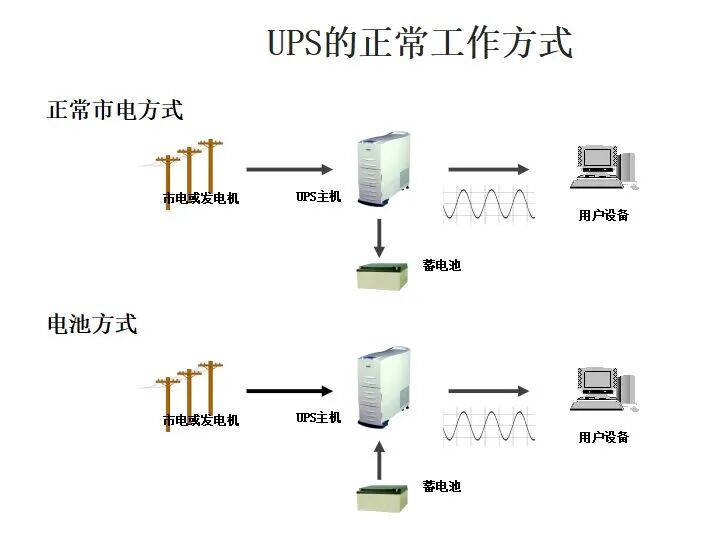 UPS的主要技術參數及UPS供電方案介紹的圖2
