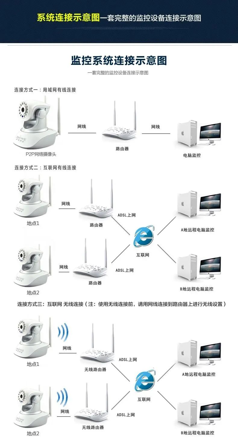 网络监控安装,这五种安装方法你必须了解(图5) 图片
