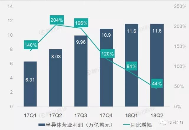 六,半導體營業利潤環比增長停滯