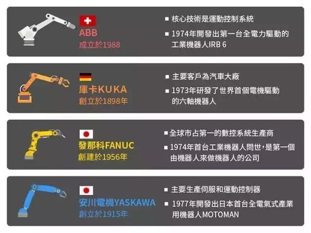 机器人四大家族各自特点 优劣势分别是什么 特工局 微信公众号文章阅读 Wemp