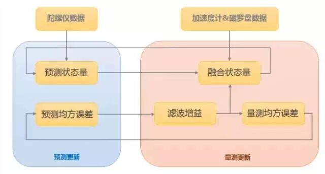淺談無(wú)人機(jī)的飛行感知模塊的圖5