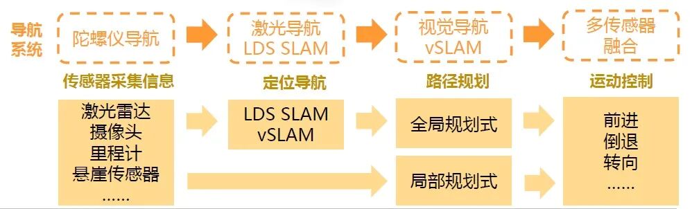 掃地機器人拆解和主要導航系統技術對比的圖5