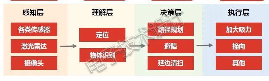 掃地機器人拆解和主要導航系統技術對比的圖1