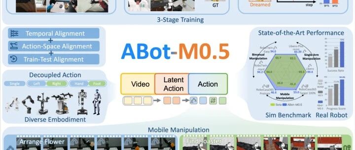 高德地图发布专为移动操作打造的统一世界-动作模型ABot-M0.5