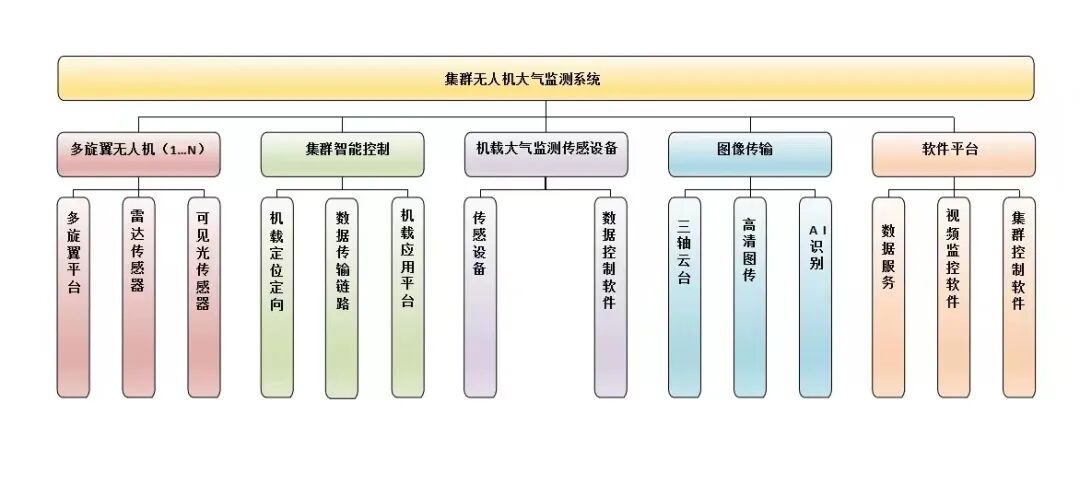 “空地一體” 蜂巢航宇“集群智能”技術的圖2