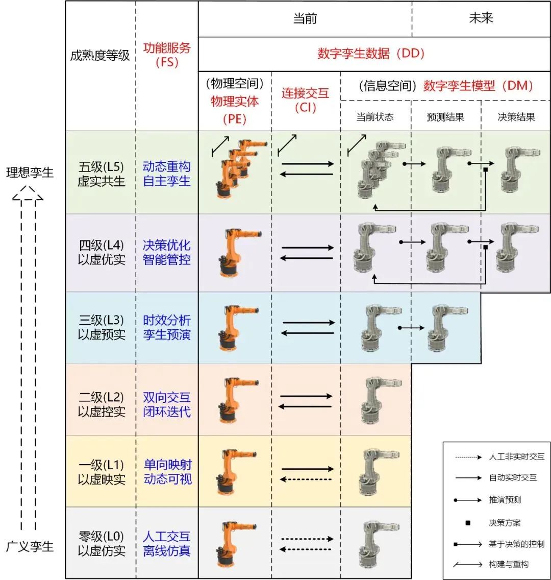 六级数字孪生成熟度模型：您的数字孪生成熟了吗？的图1