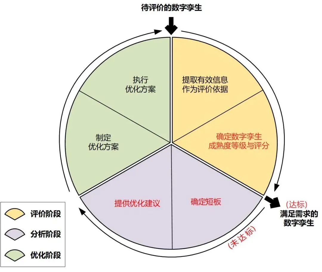 六级数字孪生成熟度模型：您的数字孪生成熟了吗？的图9