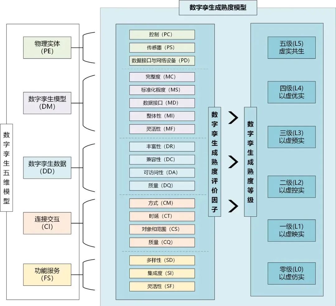 六级数字孪生成熟度模型：您的数字孪生成熟了吗？的图8