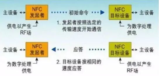 科普 | 手機NFC與RFID有哪些區(qū)別?的圖1