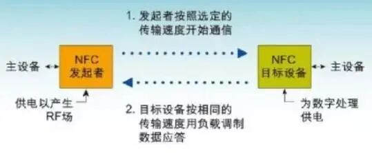 科普 | 手機NFC與RFID有哪些區(qū)別?的圖2