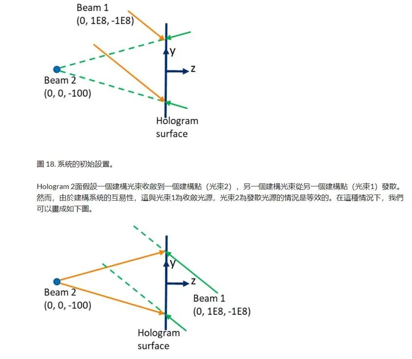 ZEMAX | 體全息衍射相關的二三事的圖5