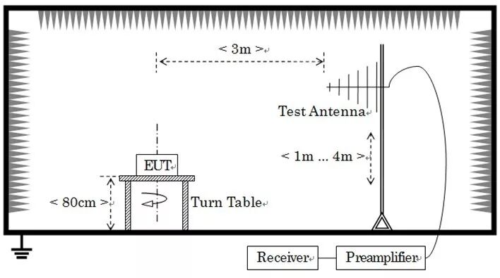 淺析模擬對講機CE認證中的EMC測試