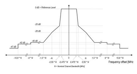 5.8GHz無線產(chǎn)品認(rèn)證中常見的射頻測試項目
