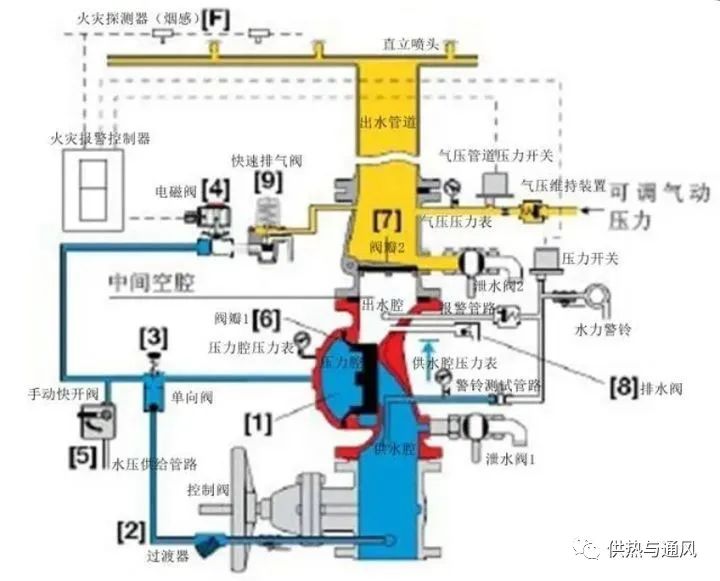 自动喷水灭火预作用系统工作原理的图2