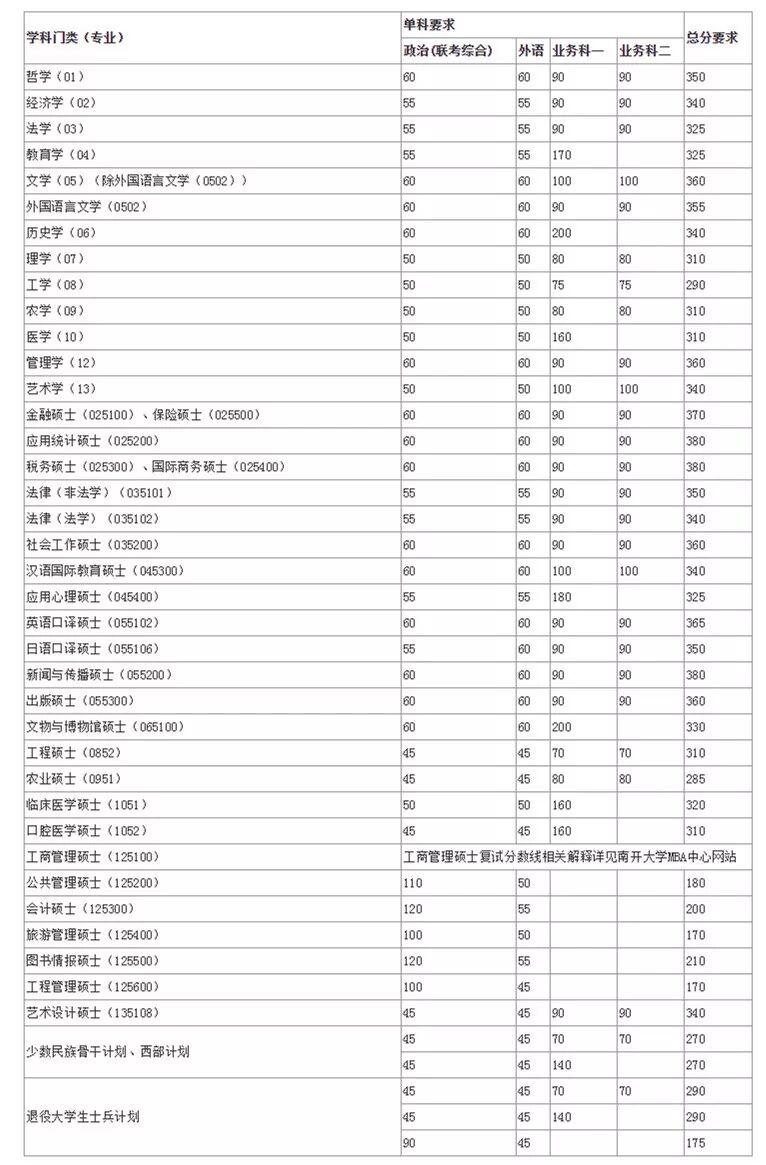 2019���Ͽ���ѧ��˶ʿ�о����������Գ��Գɼ��ϸ���