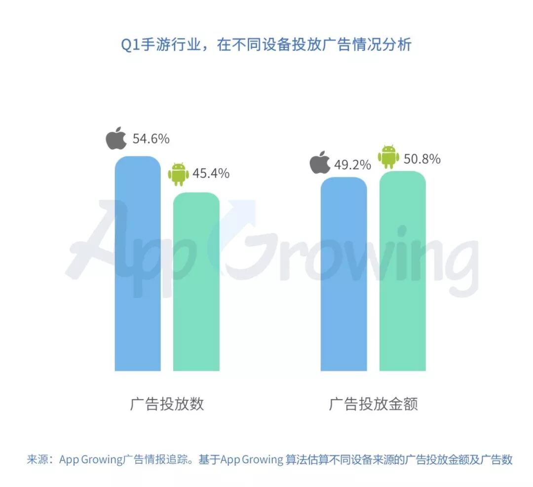 App Growing：2019年Q1手游行业买量市场分析报告（199it）