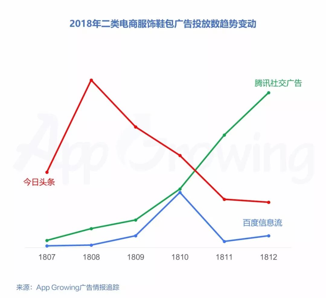 App Growing：2018年二类电商服饰鞋包行业移动广告投放趋势洞察报告（199it）