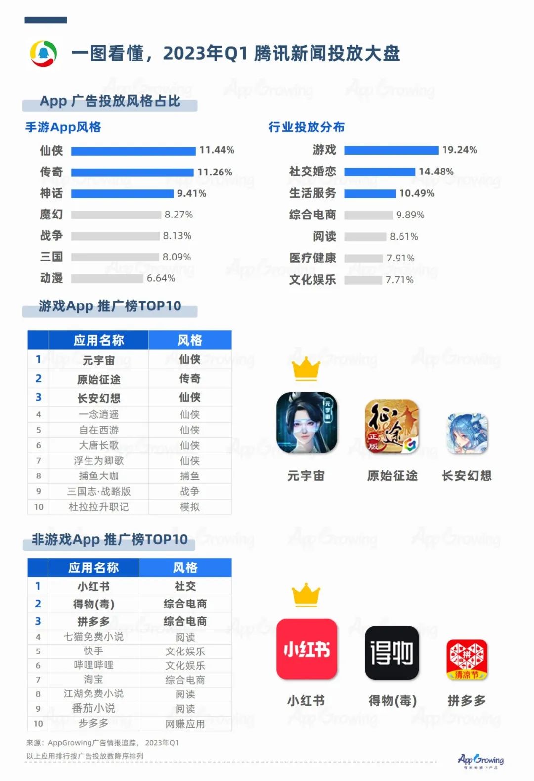 广告媒体数据洞察：抖音快消品投放强势，社交类媒体备受关注