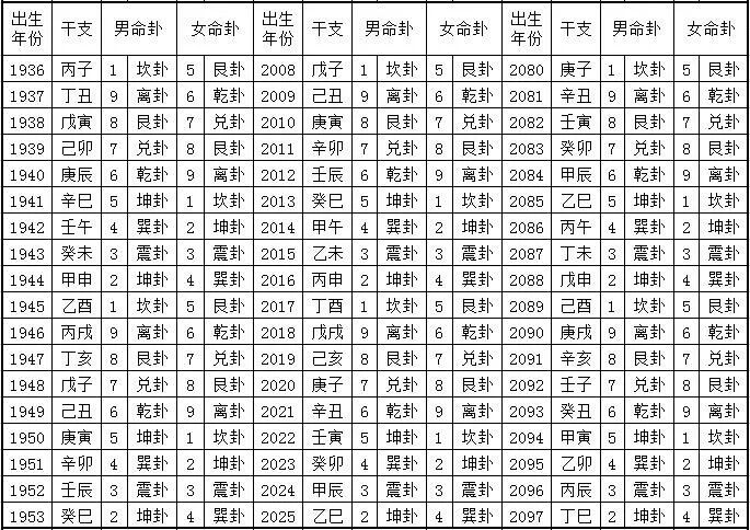 三元九运年命卦解析