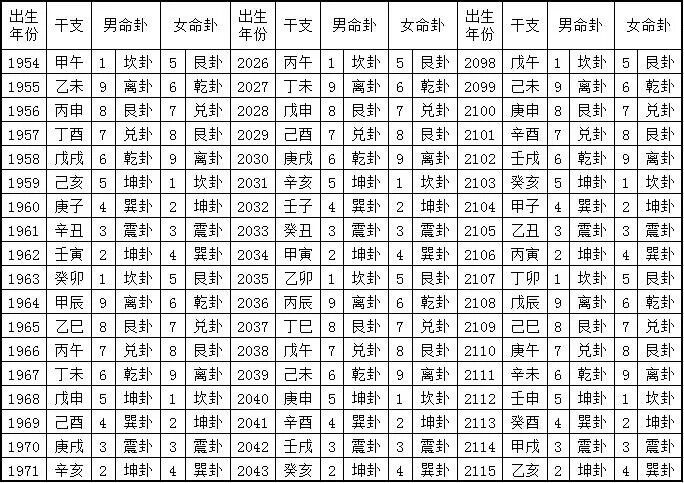 三元九运年命卦解析