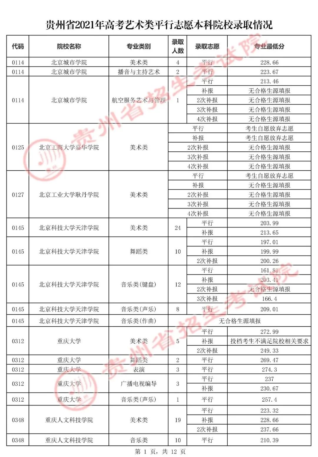 貴州2021年高考藝術類平行志願本科院校錄取情況