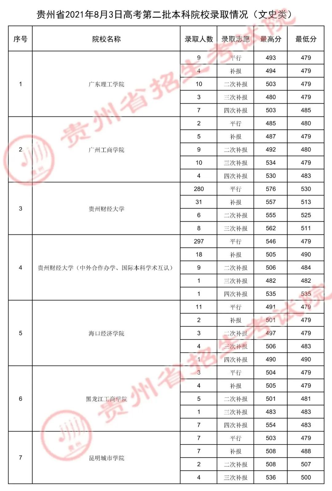 貴州省2021年高考第二批本科院校錄取情況8月3日