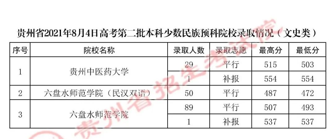 贵州省2021年高考第二批本科院校录取情况8月4日