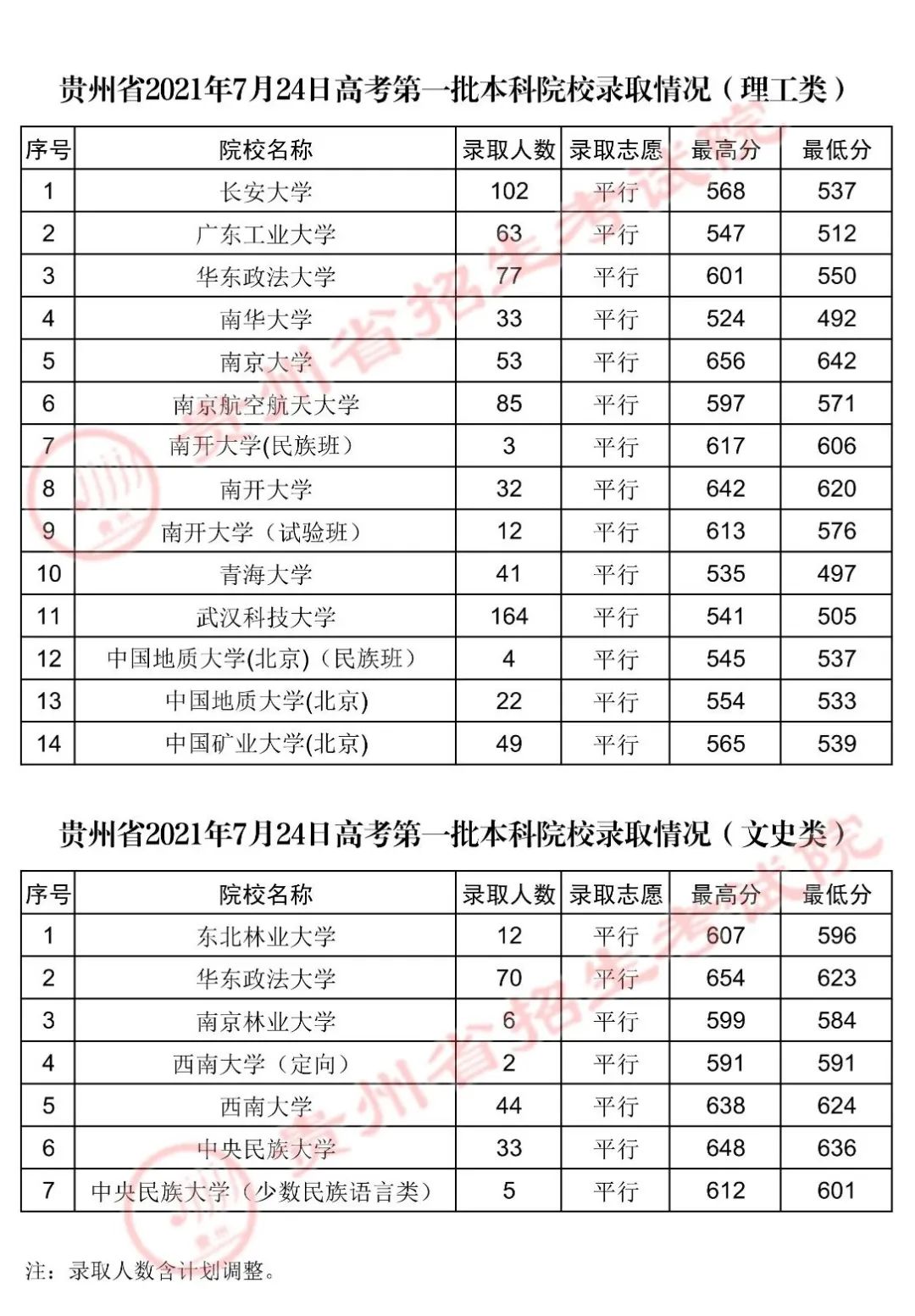 贵州2021年高考第一批本科院校录取情况7月24日
