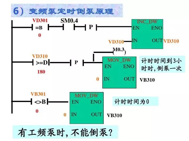 PLC雙恒壓無塔供水編程案例的圖29
