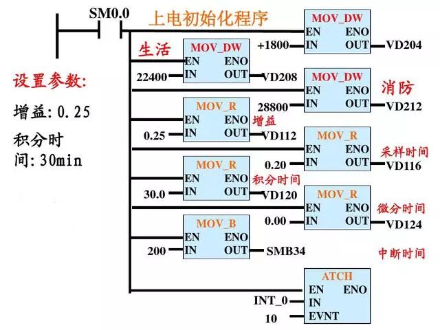 PLC雙恒壓無塔供水編程案例的圖19