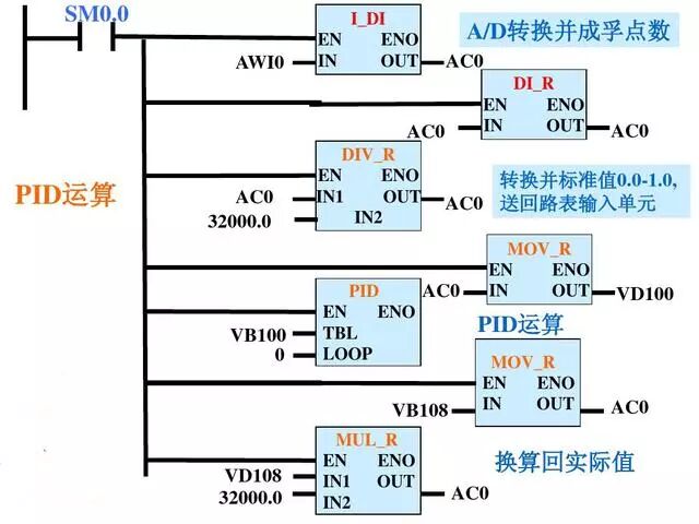 PLC雙恒壓無塔供水編程案例的圖20