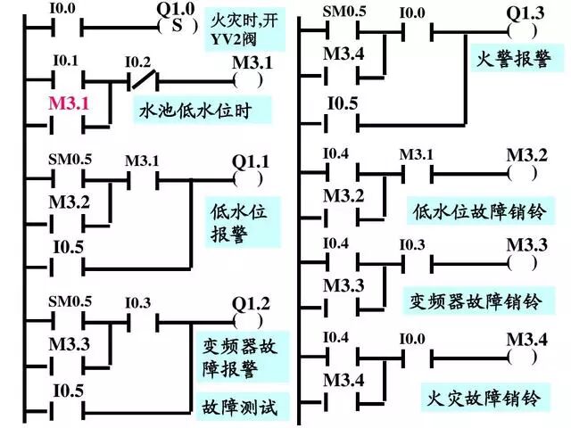 PLC雙恒壓無塔供水編程案例的圖30